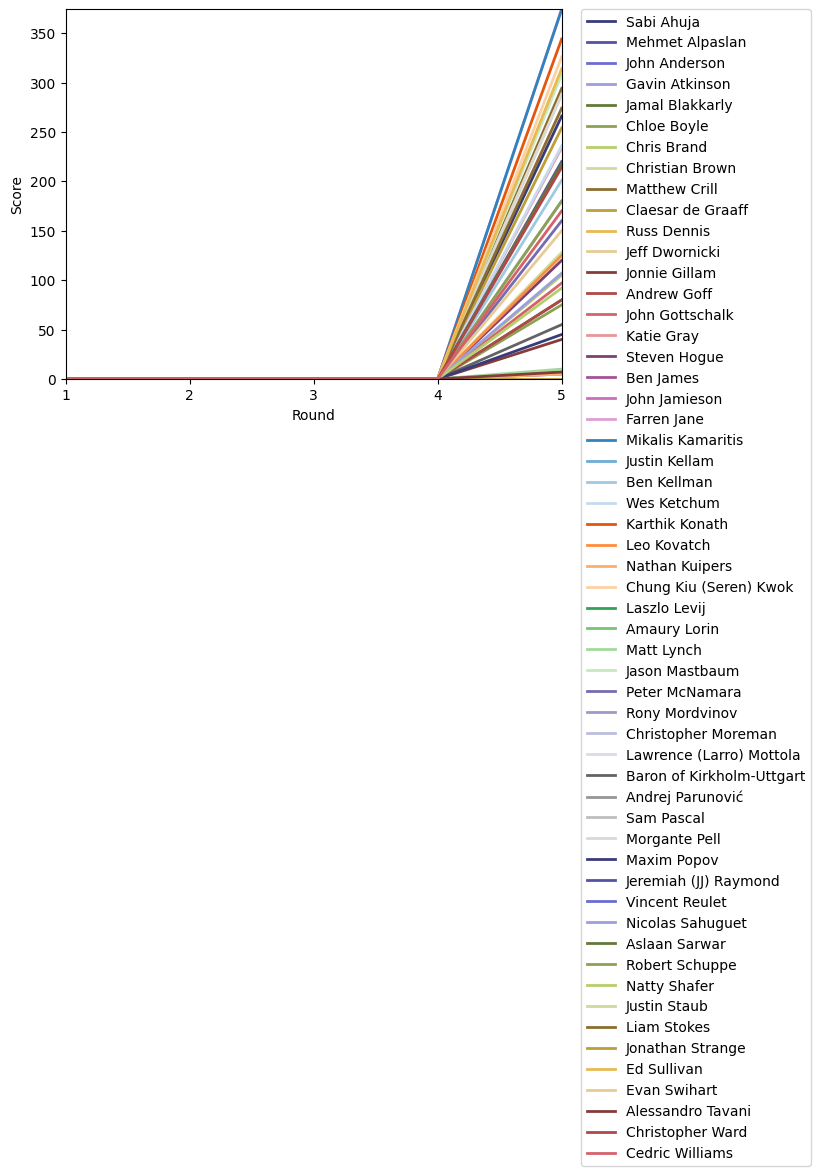 Graph of player scores against round