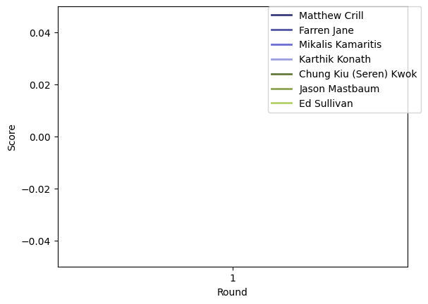 Graph of player scores against round