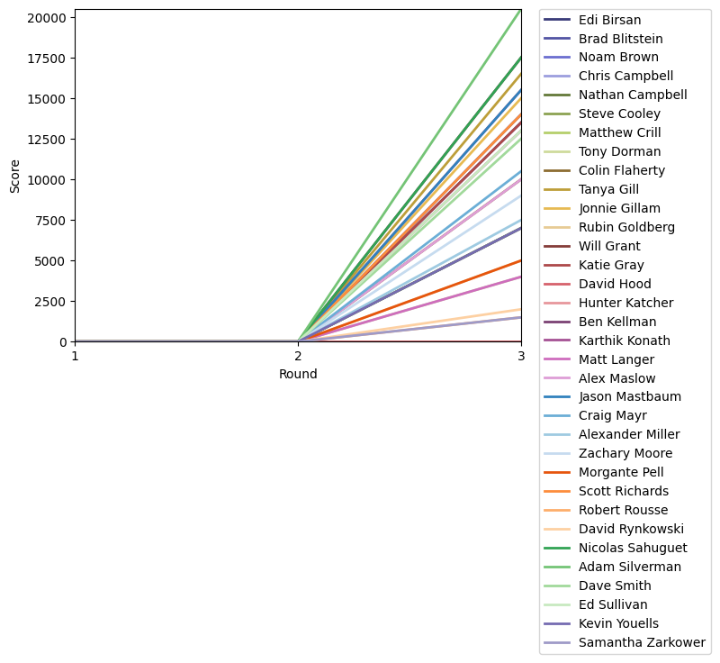 Graph of player scores against round