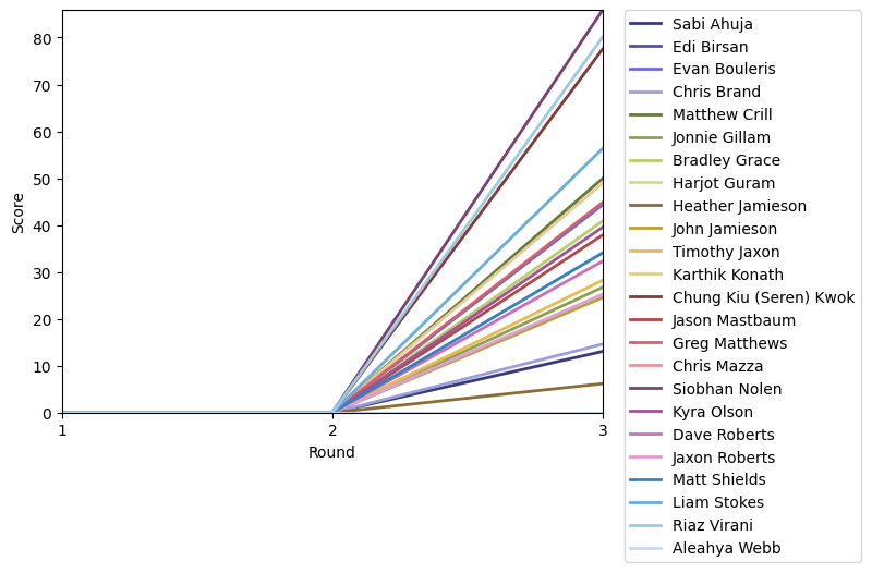 Graph of player scores against round