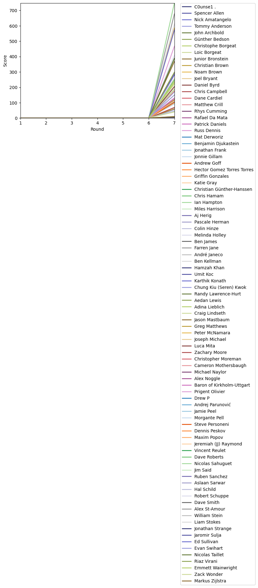 Graph of player scores against round