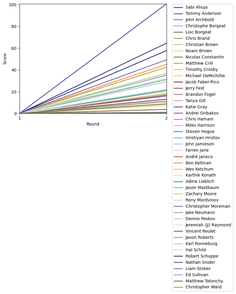 Graph of player scores against round