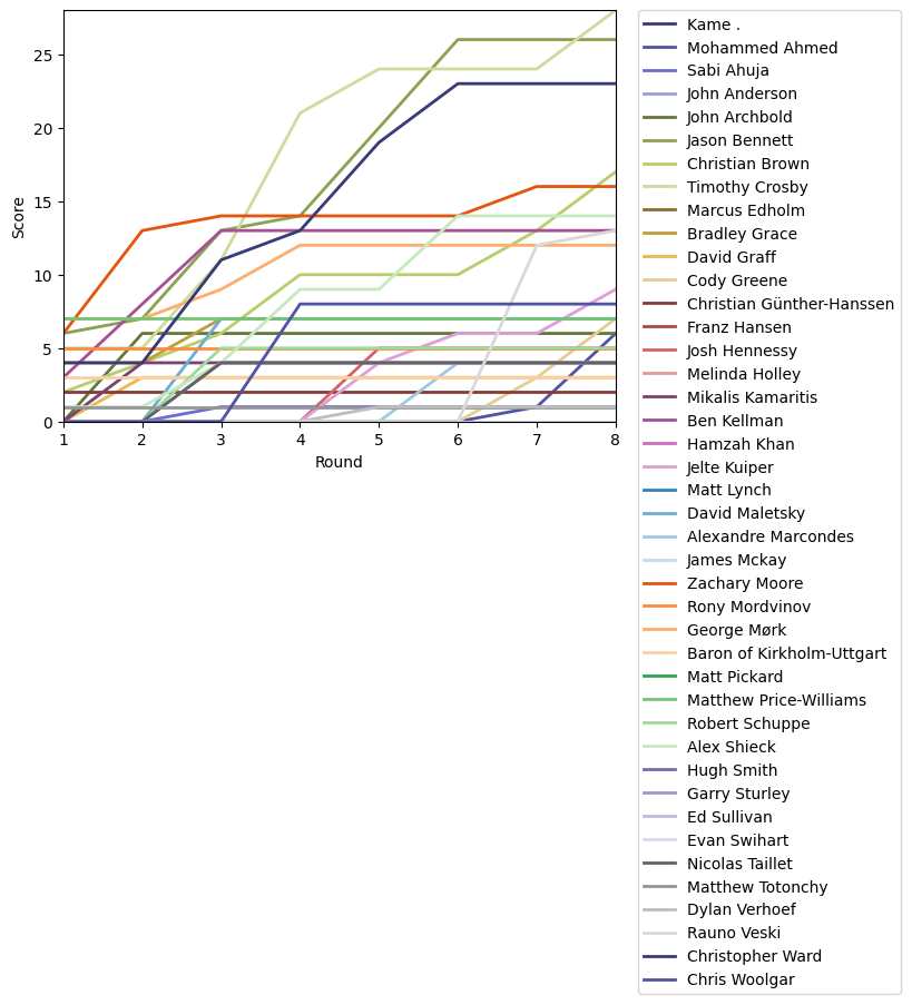Graph of player scores against round