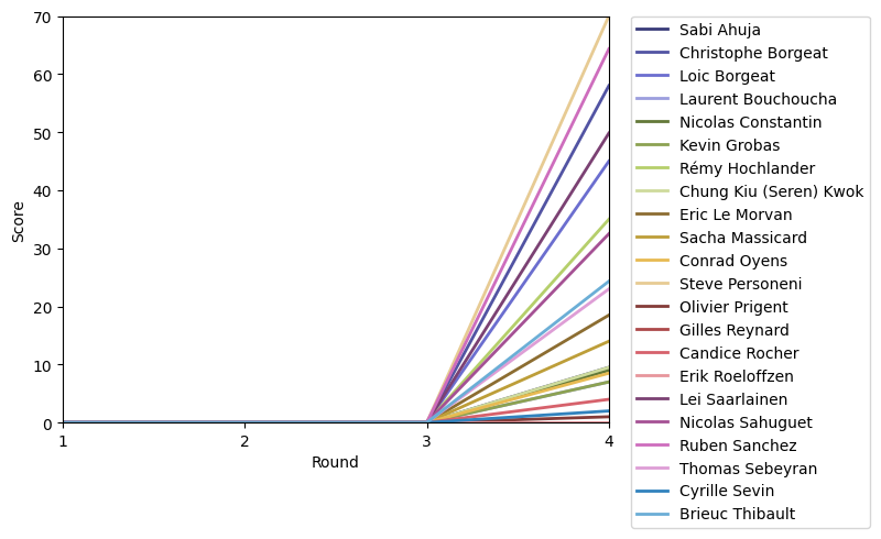 Graph of player scores against round
