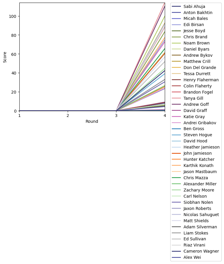 Graph of player scores against round