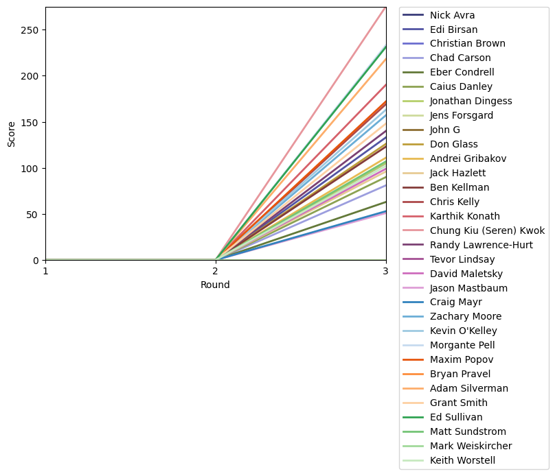 Graph of player scores against round