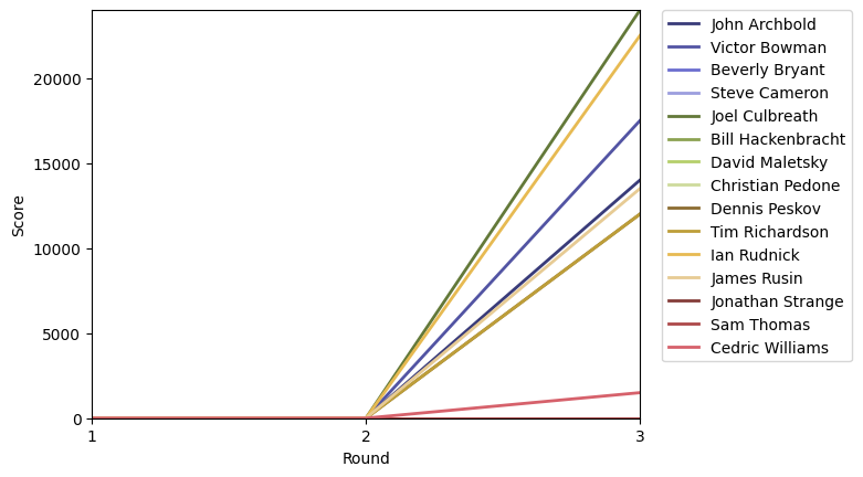 Graph of player scores against round