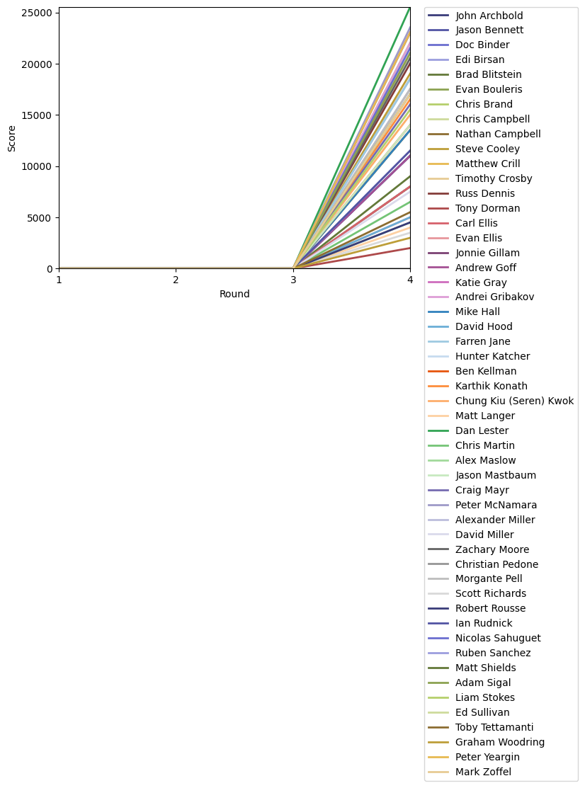 Graph of player scores against round