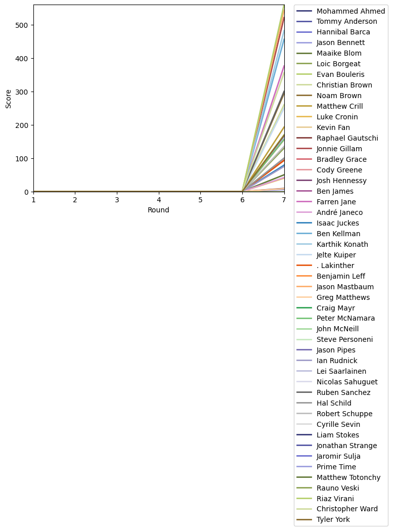 Graph of player scores against round