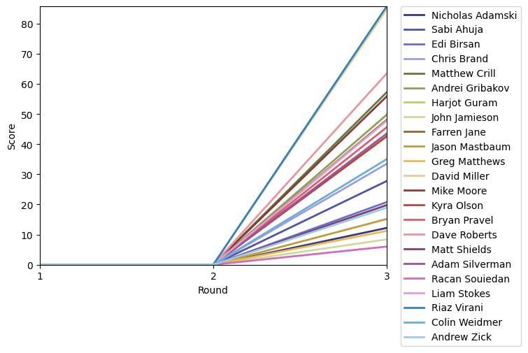 Graph of player scores against round