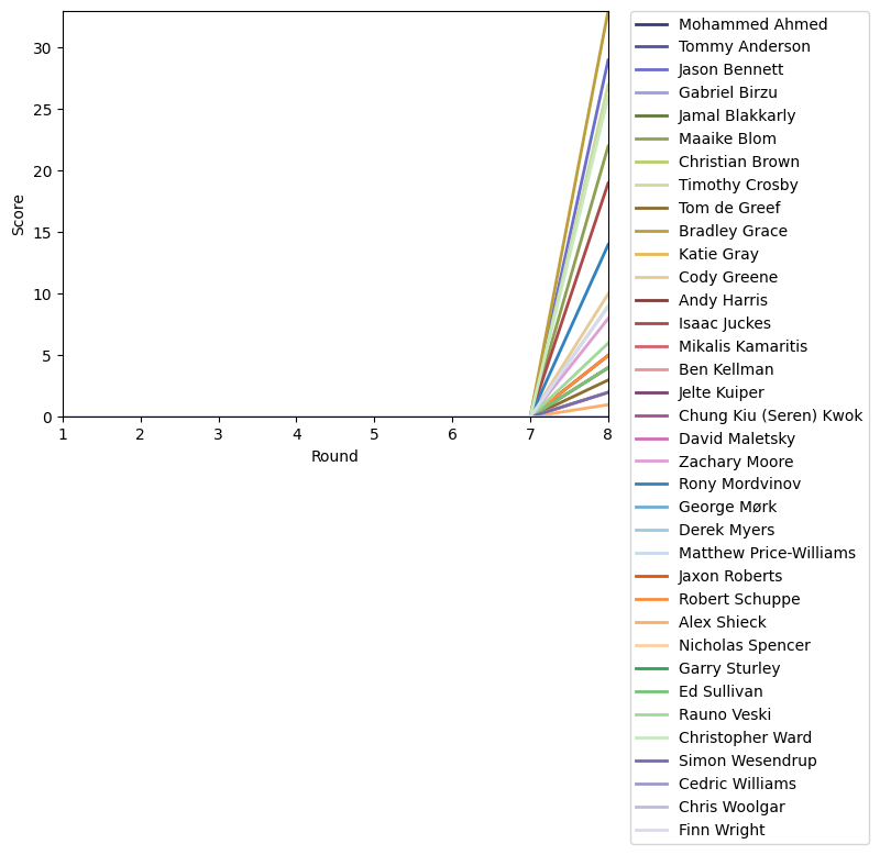 Graph of player scores against round