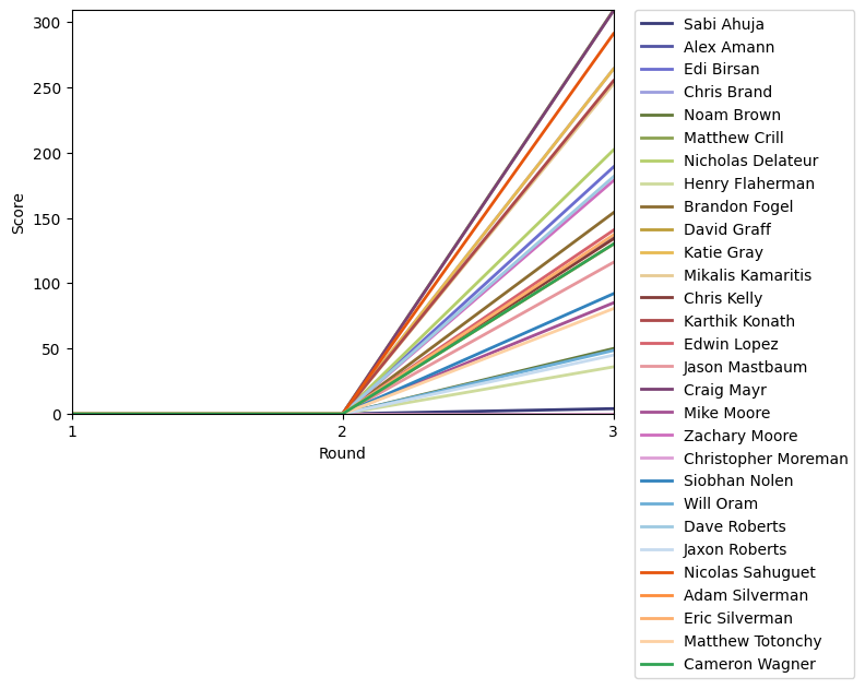 Graph of player scores against round