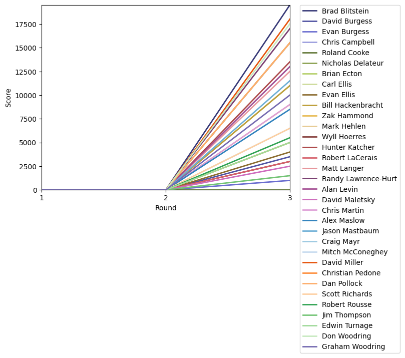 Graph of player scores against round