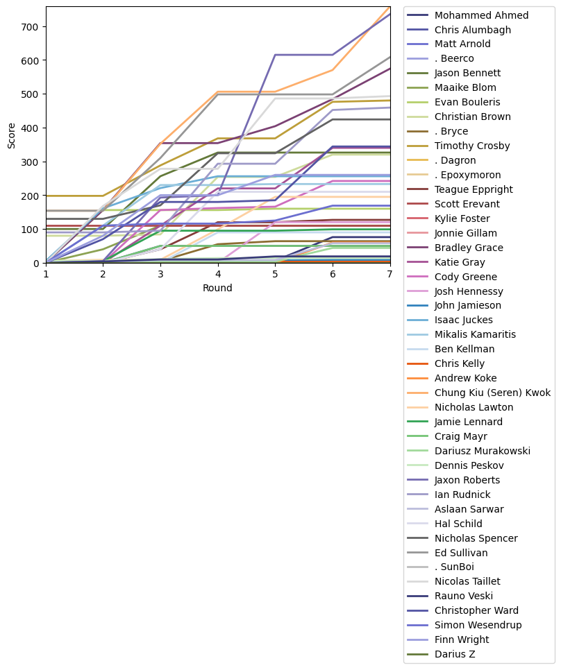 Graph of player scores against round