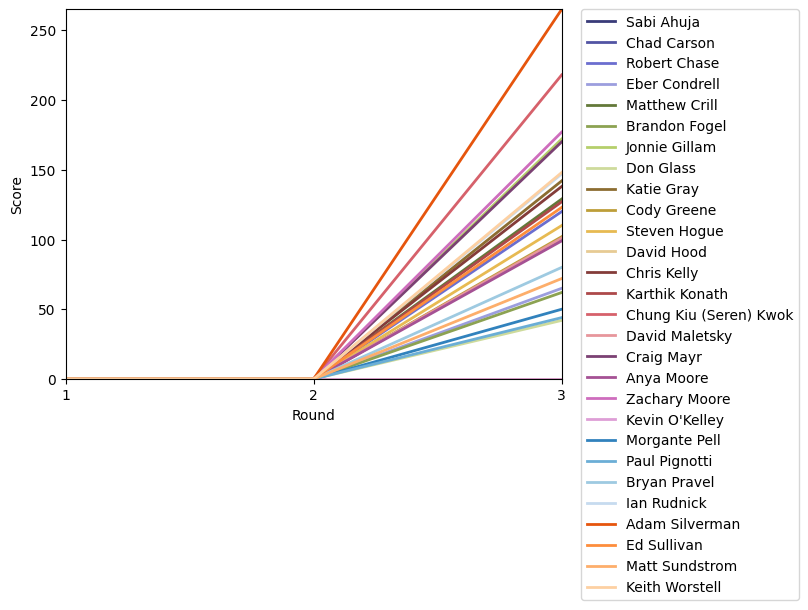 Graph of player scores against round