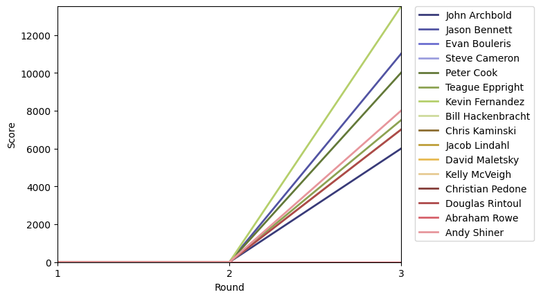 Graph of player scores against round