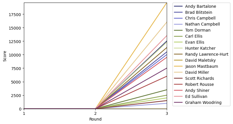 Graph of player scores against round
