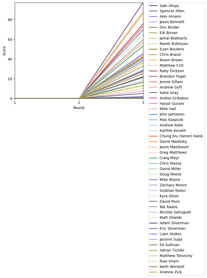 Graph of player scores against round