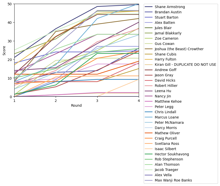 Graph of player scores against round