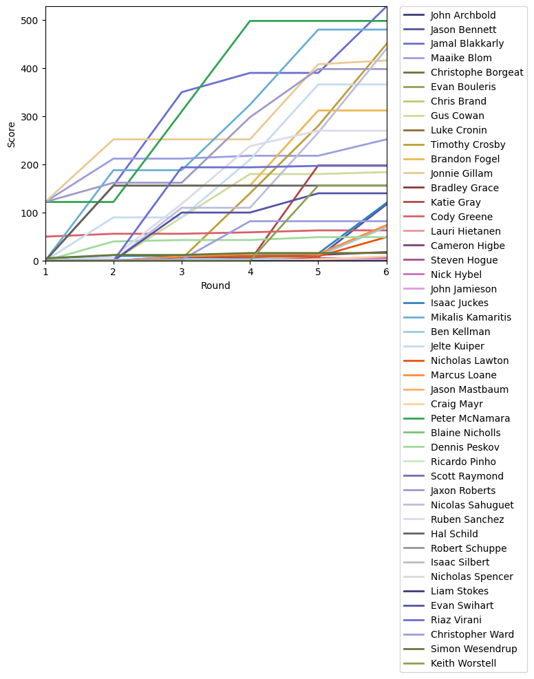 Graph of player scores against round
