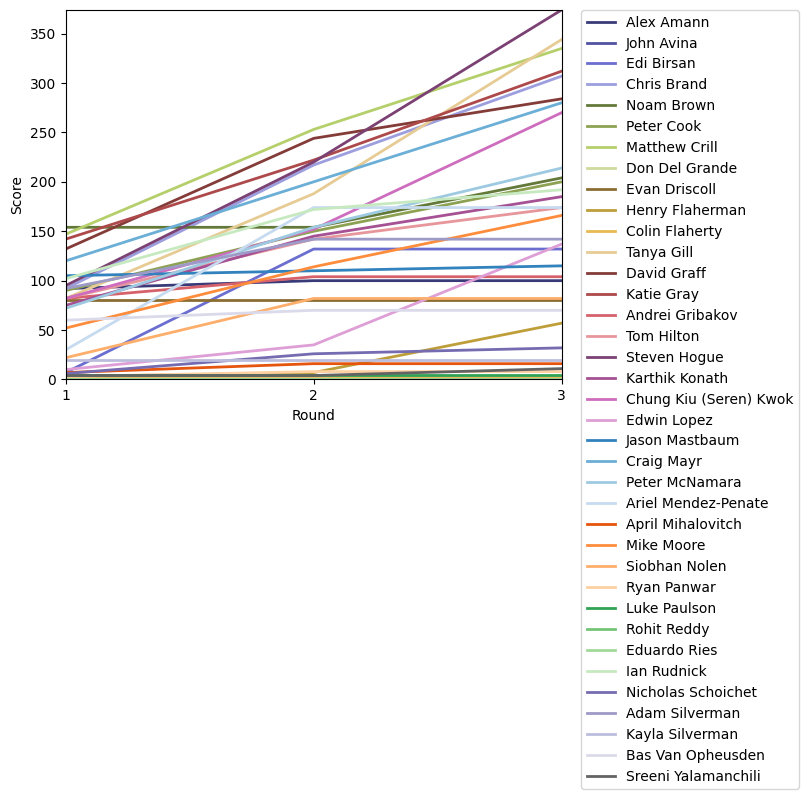 Graph of player scores against round