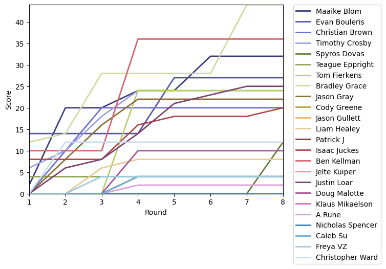 Graph of player scores against round