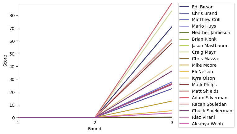Graph of player scores against round