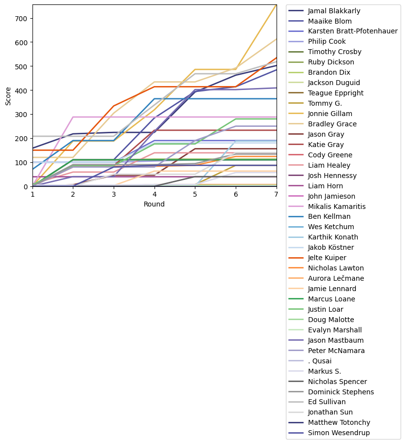 Graph of player scores against round