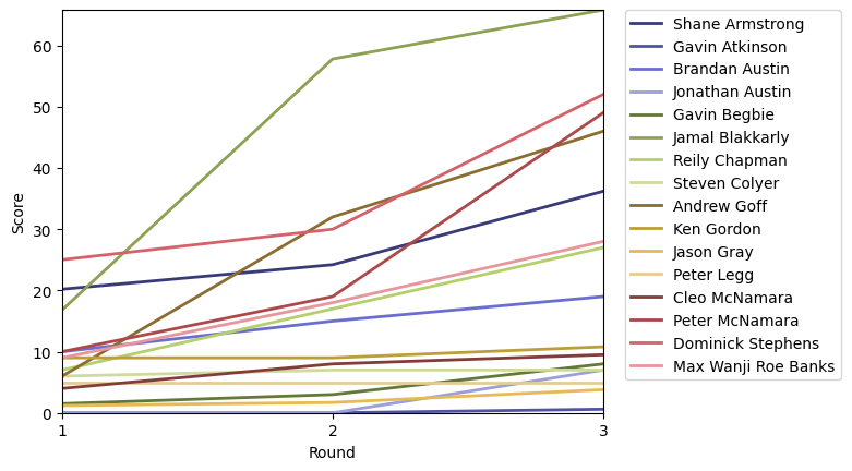 Graph of player scores against round