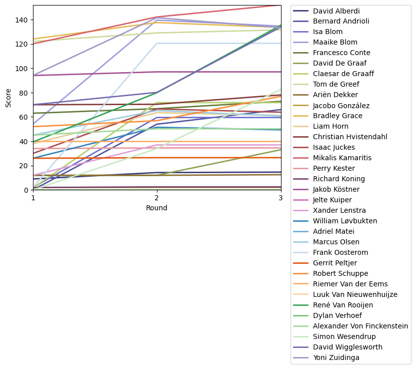 Graph of player scores against round