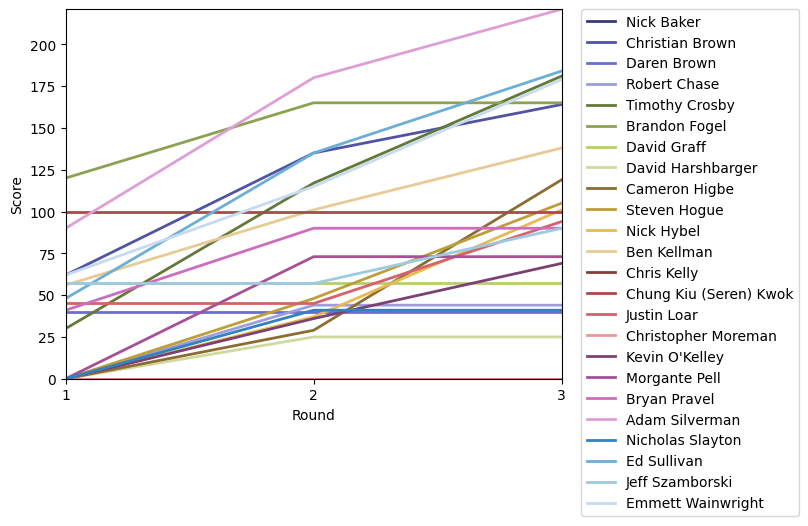 Graph of player scores against round