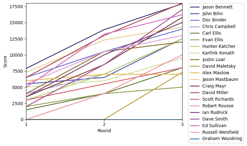 Graph of player scores against round