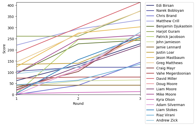 Graph of player scores against round