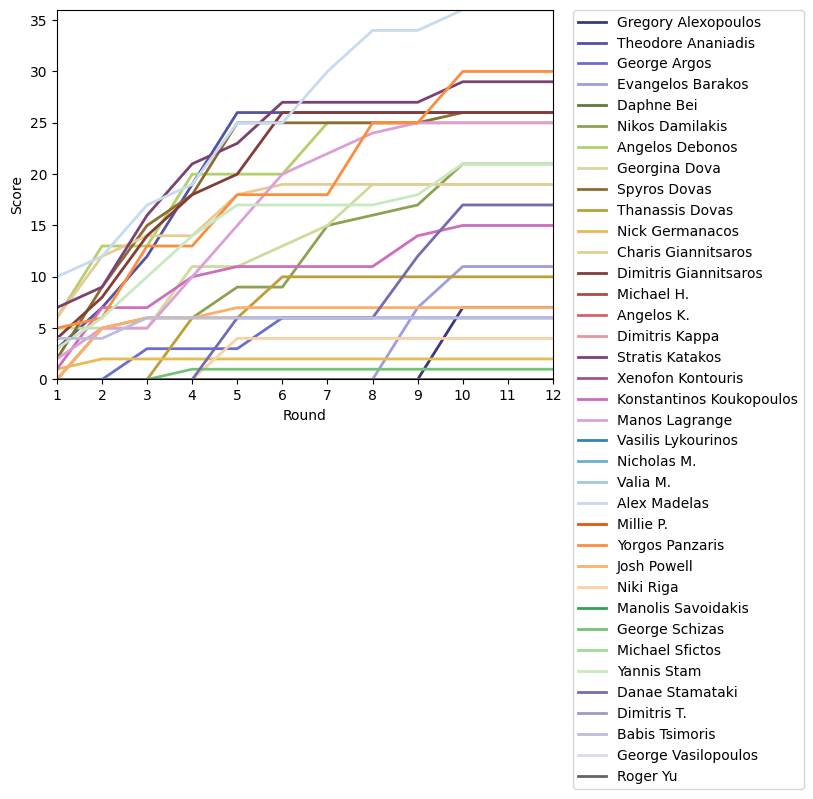 Graph of player scores against round