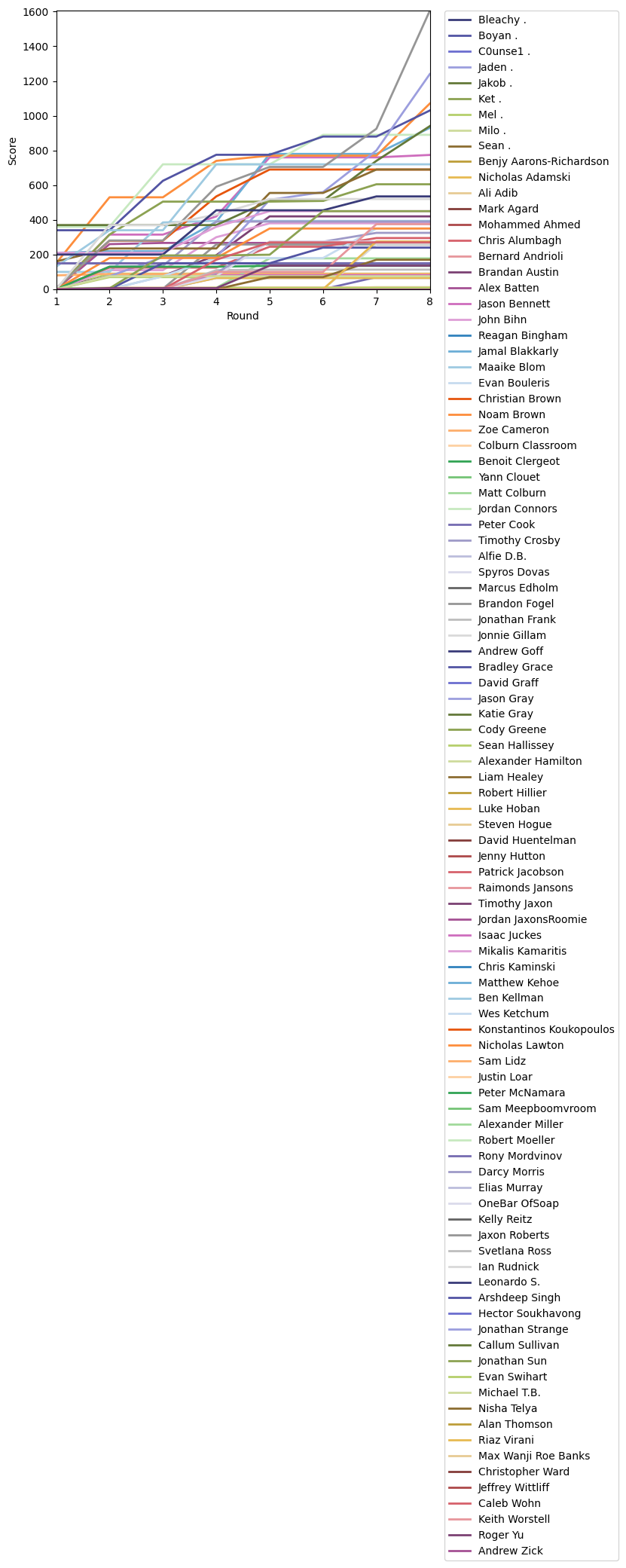 Graph of player scores against round