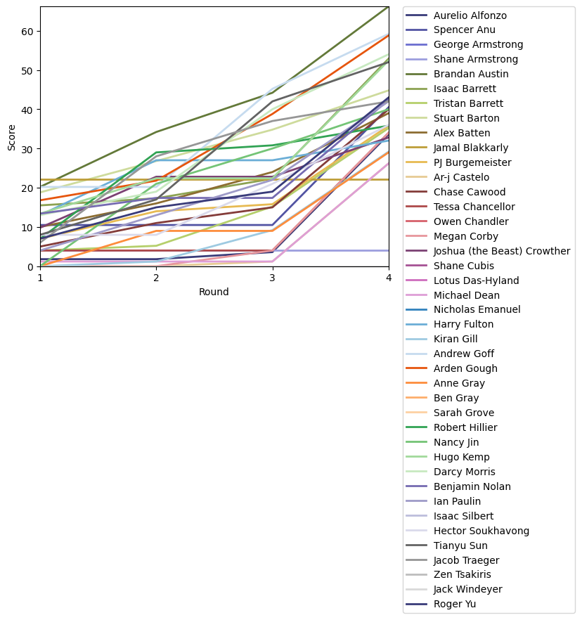 Graph of player scores against round