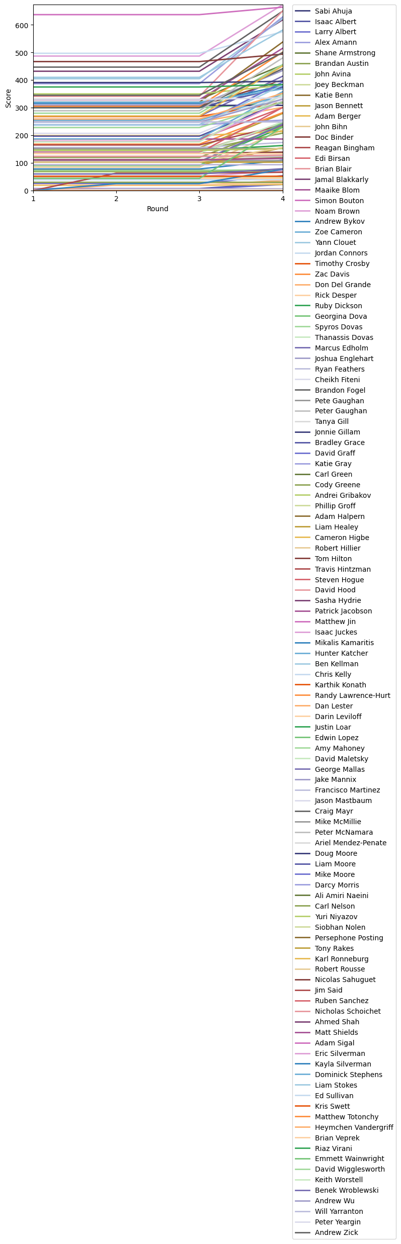 Graph of player scores against round
